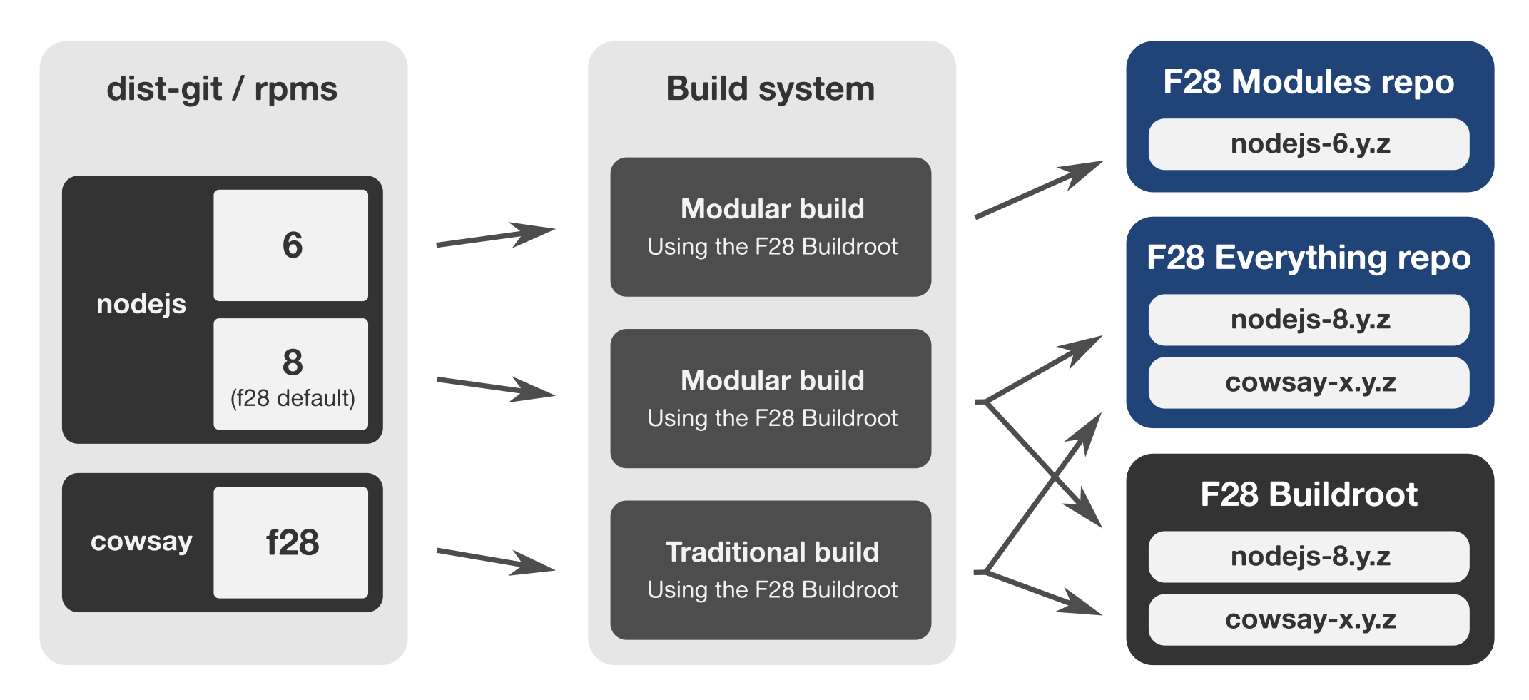 modularity-hybrid-dist-git-and-buildroot