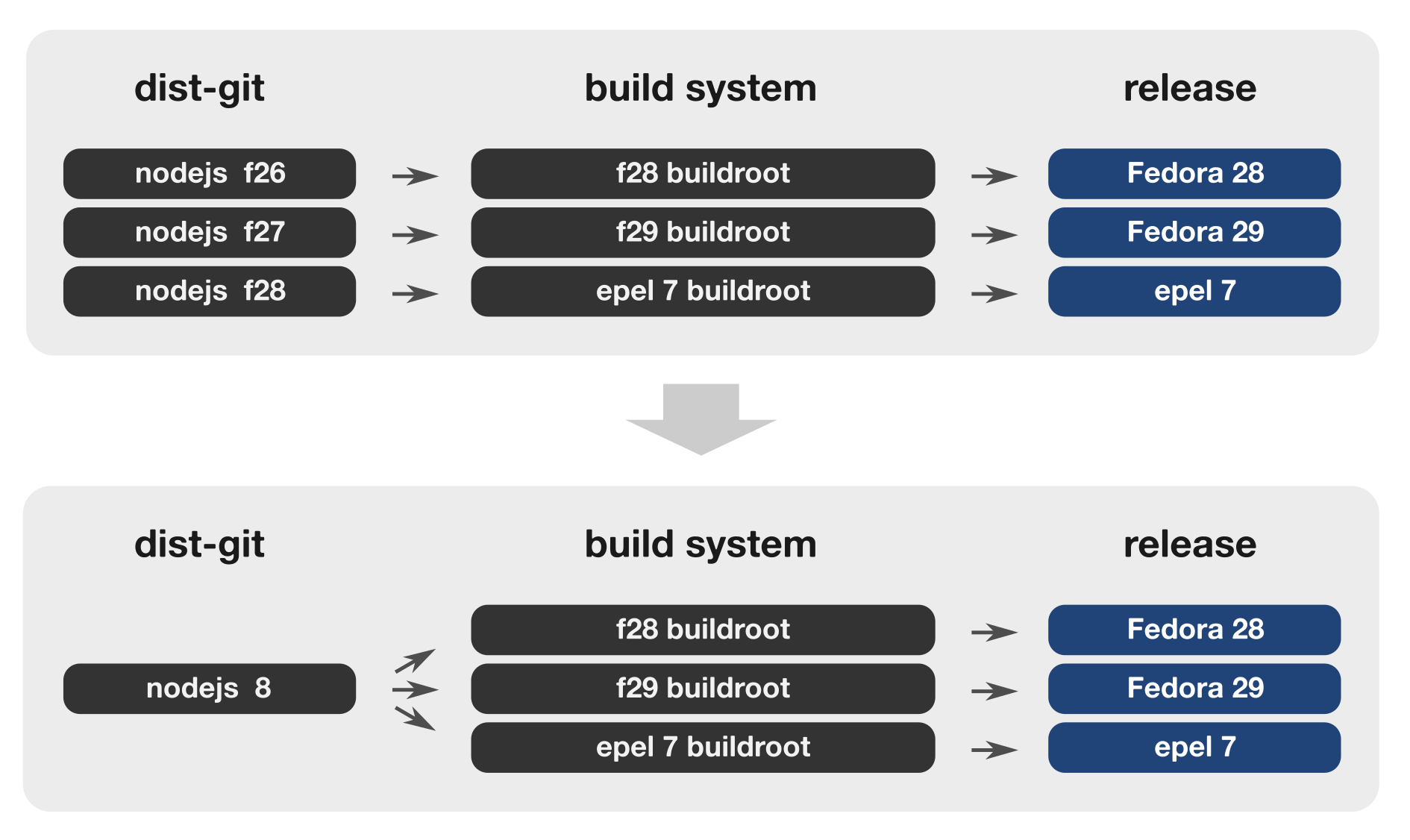 modularity-hybrid-one-branch-builds-them-all
